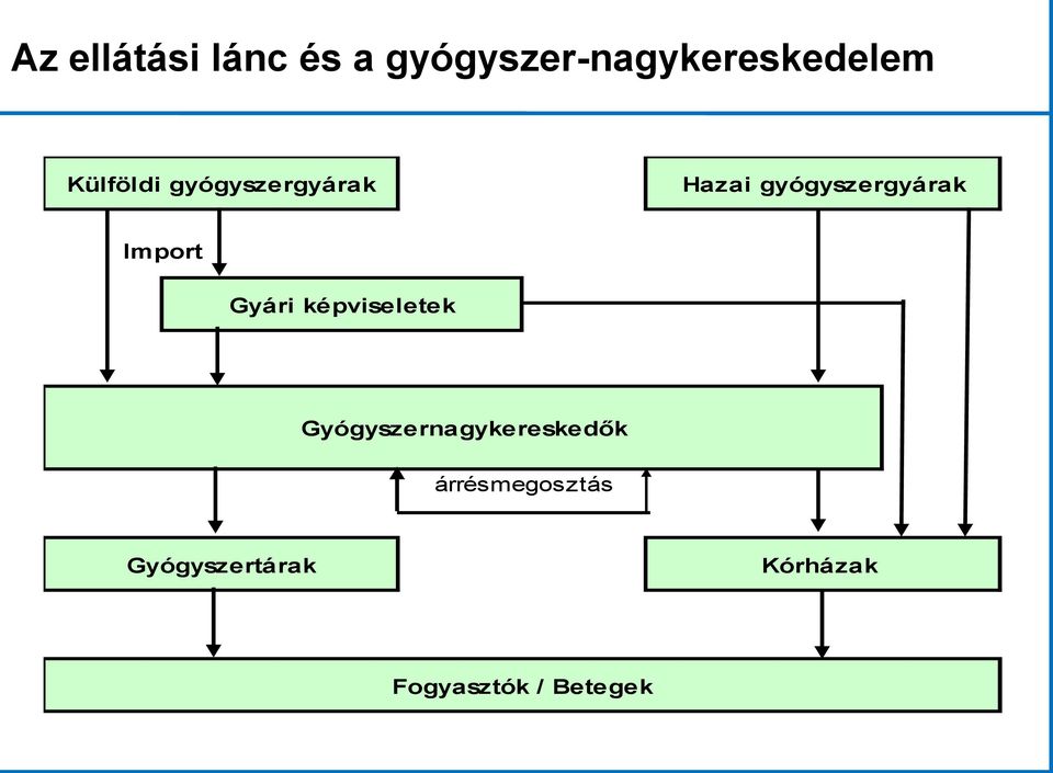 Import Gyári képviseletek Gyógyszernagykereskedők