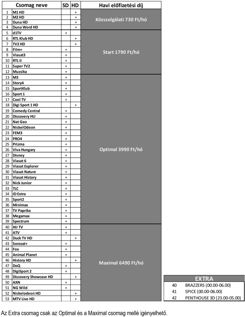 Junior 33 TLC 34 ID Extra 35 Sport2 36 Minimax 37 TV Paprika 38 Megamax 39 Spectrum 40 Hír TV 41 ATV 42 Duck TV HD 43 Sorozat 44 Fox 45 Animal Planet 46 History HD 47 DoQ 48 DigiSport 2 49 Discovery