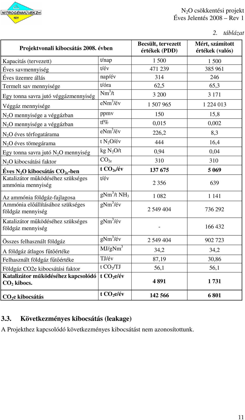 tonna savra jutó véggázmennyiség Nm 3 /t 3 200 3 171 Véggáz mennyisége enm 3 /év 1 507 965 1 224 013 N 2 O mennyisége a véggázban ppmv 150 15,8 N 2 O mennyisége a véggázban tf% 0,015 0,002 N 2 O éves