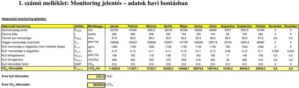 állás t óra/hó 636 696 506 587 744 720 744 86 720 464 0 0 Termelt sav mennyisége P HNO3 t/óra 67,8 68,9 66,4 65,0 62,9 62,9 66,0 62,5 62,9 67,5 0,0 0,0 Véggáz mennyisége (számított) V vg enm 3 /hó