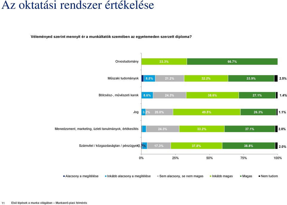 3% 1.1% Menedzsment, marketing, üzleti tanulmányok, értékesítés 24.3% 33.2% 37.1% 2.0% Számvitel / közgazdaságtan / pénzügyek0.7% 17.