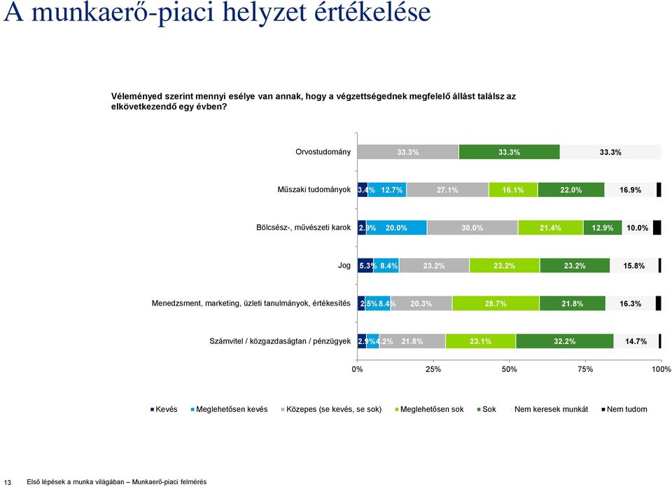 3% 8.4% 23.2% 23.2% 23.2% 15.8% Menedzsment, marketing, üzleti tanulmányok, értékesítés 2.5% 8.4% 20.3% 28.7% 21.8% 16.