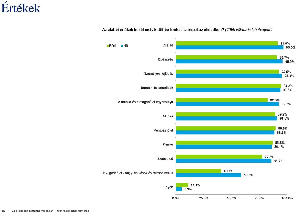 8% A munka és a magánélet egyensúlya 82.3% 92.7% Munka 89.2% 91.0% Pénz és jólét 89.5% 88.5% Karrier 86.8% 86.