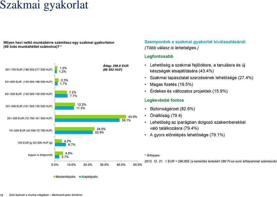 500-72 790 HUF) 1.5% 1.2% 2.3% 1.7% 7.2% 7.7% 12.2% 11.5% 24.0% 22.9% Átlag: 298.8 EUR (86 652 HUF) 43.0% 39.1% Lehetőség a szakmai fejlődésre, a tanulásra és új készségek elsajátítására (43.