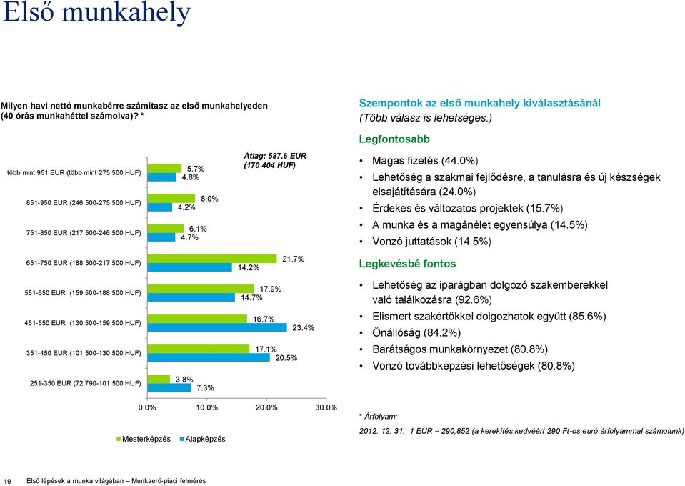 6 EUR (170 404 HUF) Magas fizetés (44.0%) Lehetőség a szakmai fejlődésre, a tanulásra és új készségek elsajátítására (24.0%) Érdekes és változatos projektek (15.