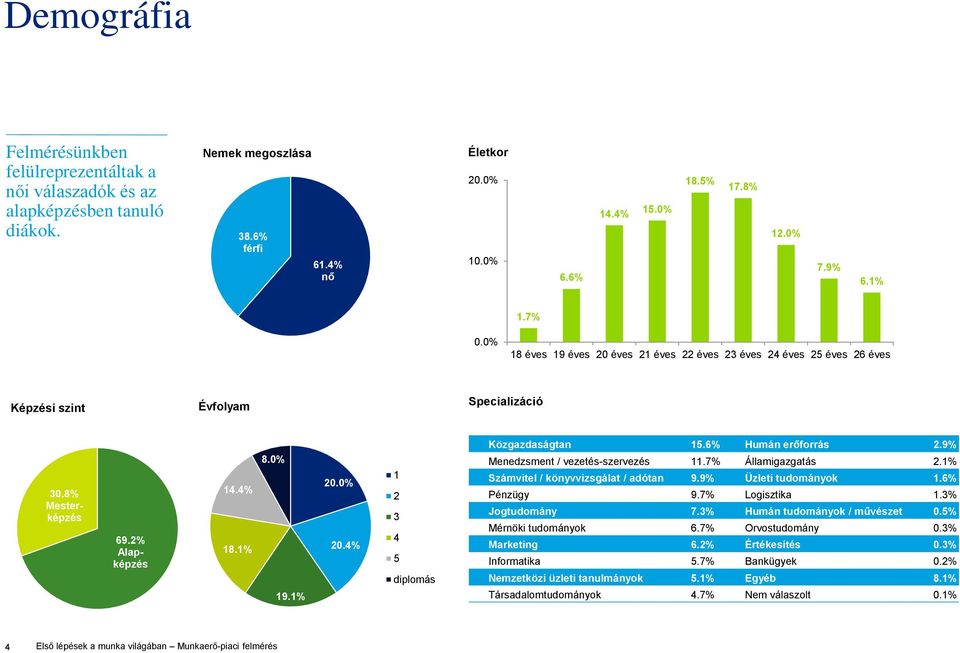 4% 1 2 3 4 5 diplomás Közgazdaságtan 15.6% Humán erőforrás 2.9% Menedzsment / vezetés-szervezés 11.7% Államigazgatás 2.1% Számvitel / könyvvizsgálat / adótan 9.9% Üzleti tudományok 1.6% Pénzügy 9.