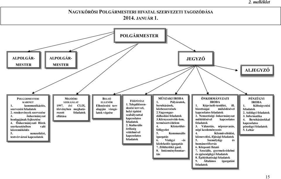 nemzetközi, testvérvárosi kapcsolatok MEZŐŐRI SZOLGÁLAT 1997. évi CLIX. törvényben meghatározott feladatok ellátása BELSŐ ELLENŐR Ellenőrzési terv alapján vizsgálatok végzése FŐÉPÍTÉSZ 1.