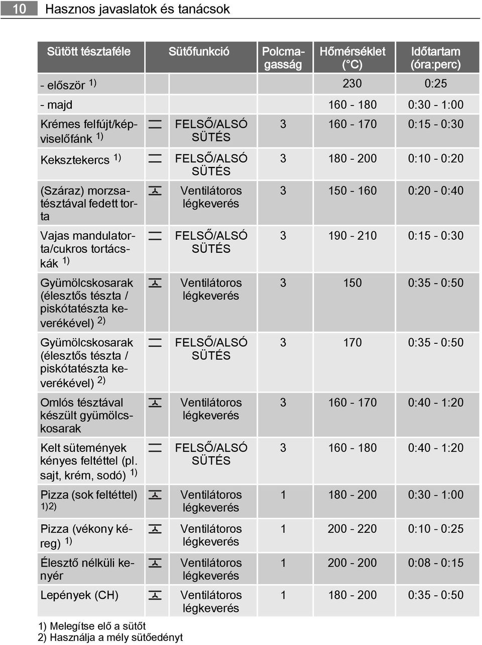 keverékével) 2) Omlós tésztával készült gyümölcskosarak Kelt sütemények kényes feltéttel (pl.