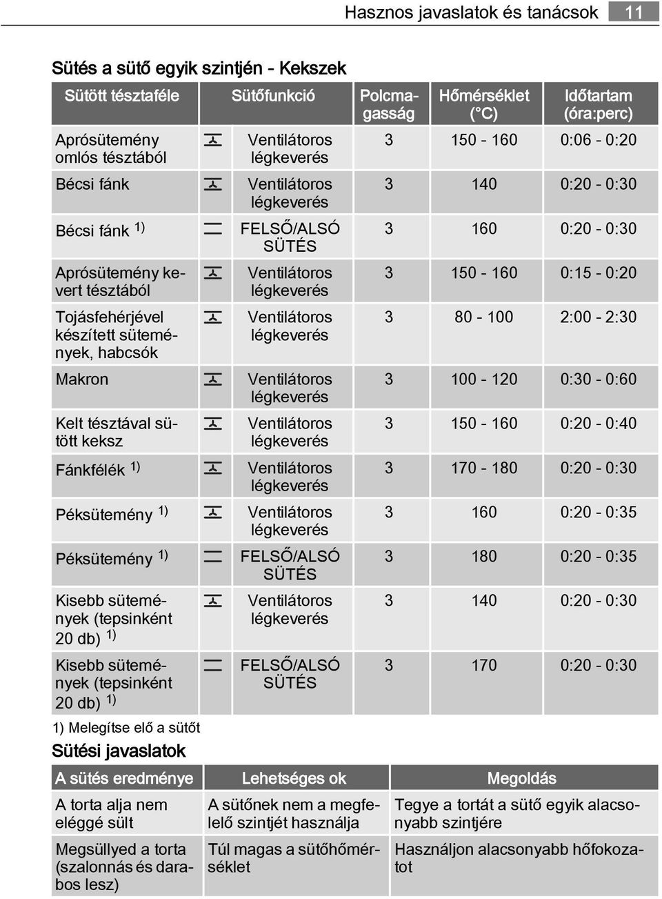 db) 1) 1) Melegítse elő a sütőt Sütési javaslatok (óra:perc) 3 150-160 0:06-0:20 3 140 0:20-0:30 3 160 0:20-0:30 3 150-160 0:15-0:20 3 80-100 2:00-2:30 3 100-120 0:30-0:60 3 150-160 0:20-0:40 3