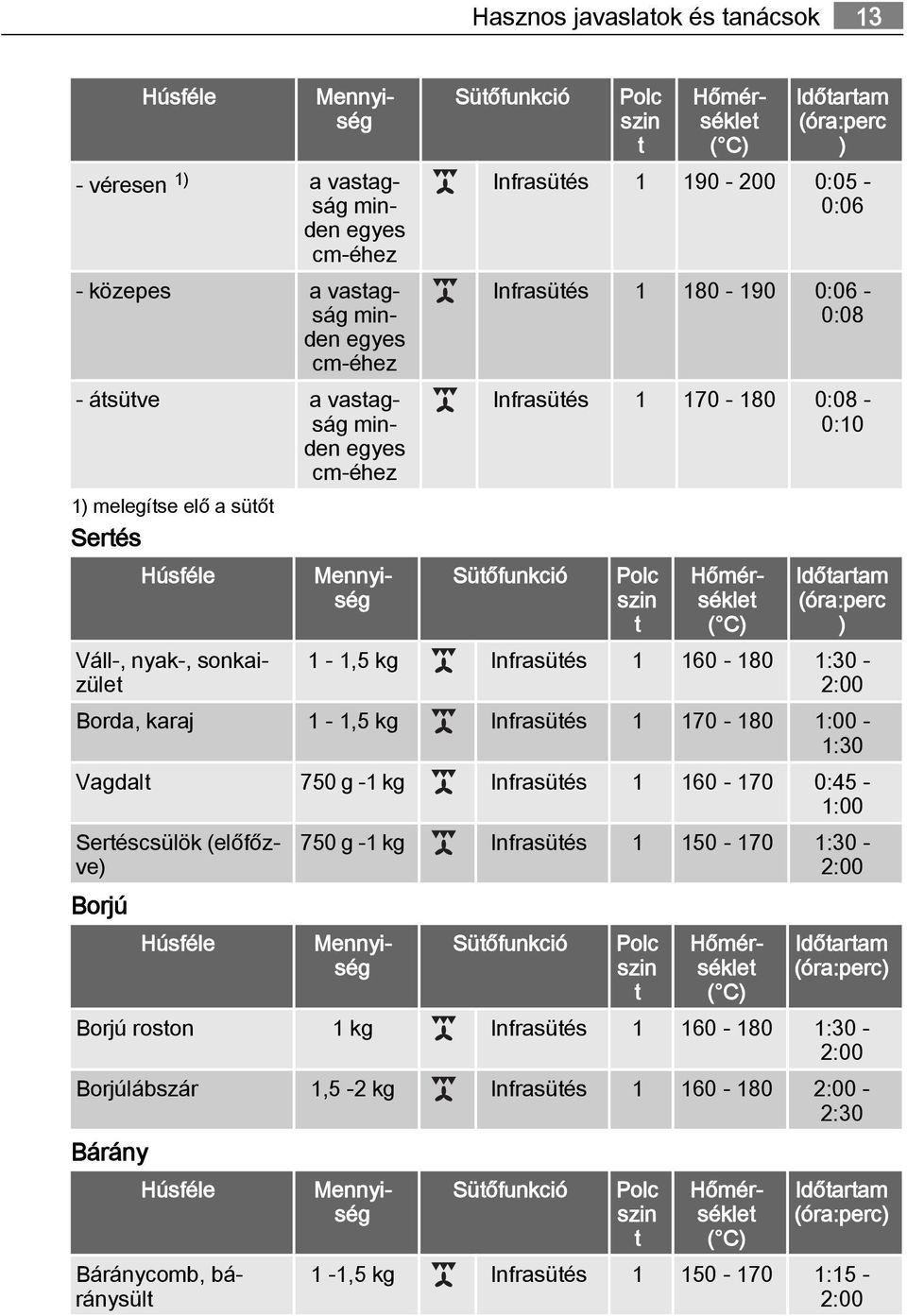 Húsféle Mennyiség (óra:perc ) 1-1,5 kg Infrasütés 1 160-180 1:30-2:00 Borda, karaj 1-1,5 kg Infrasütés 1 170-180 1:00-1:30 Vagdalt 750 g -1 kg Infrasütés 1 160-170 0:45-1:00 750 g -1 kg Infrasütés 1