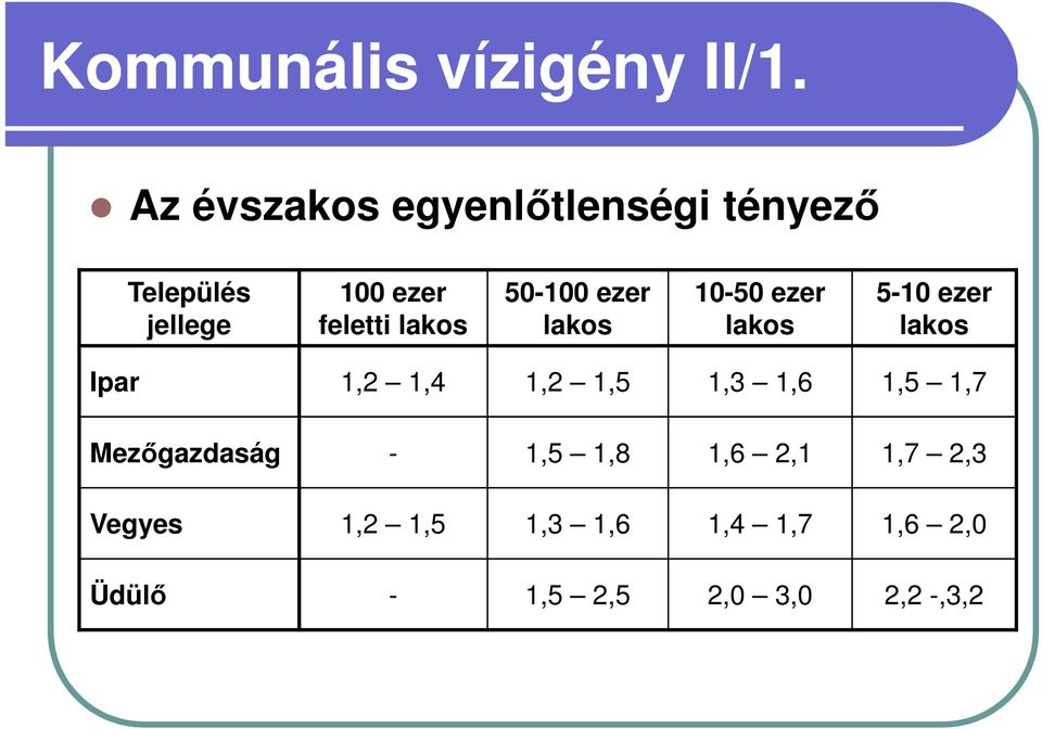 lakos 50-100 ezer lakos 10-50 ezer lakos 5-10 ezer lakos Ipar 1,2 1,4 1,2