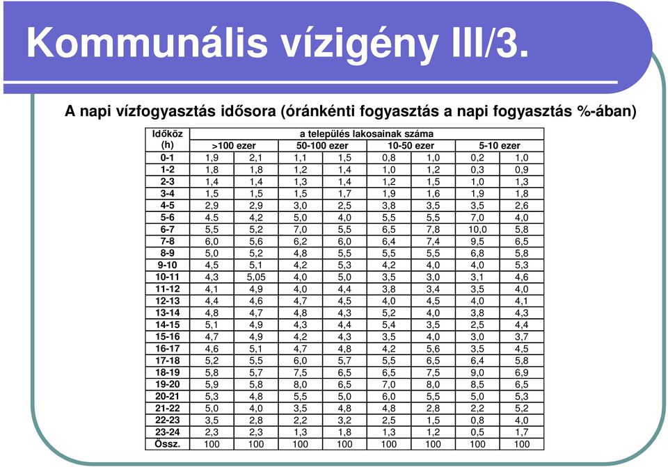 1,8 1,8 1,2 1,4 1,0 1,2 0,3 0,9 2-3 1,4 1,4 1,3 1,4 1,2 1,5 1,0 1,3 3-4 1,5 1,5 1,5 1,7 1,9 1,6 1,9 1,8 4-5 2,9 2,9 3,0 2,5 3,8 3,5 3,5 2,6 5-6 4.