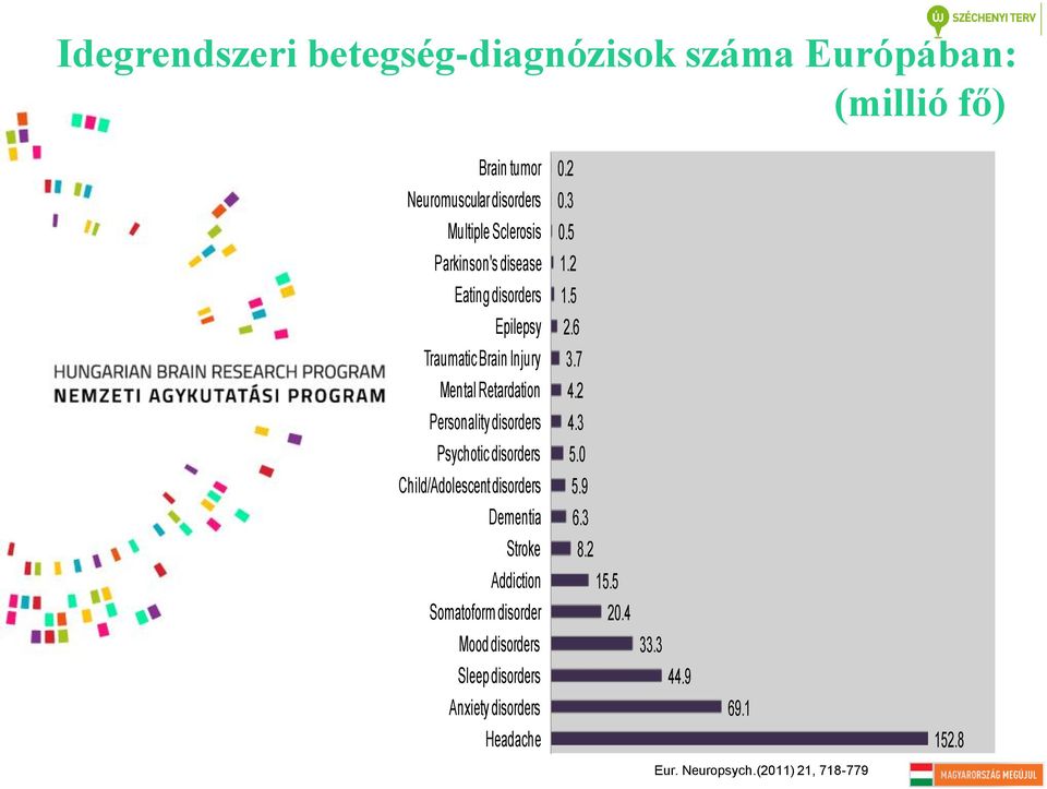 disorders Child/Adolescent disorders Dementia Stroke Addiction Somatoform disorder Mood disorders Sleep disorders Anxiety