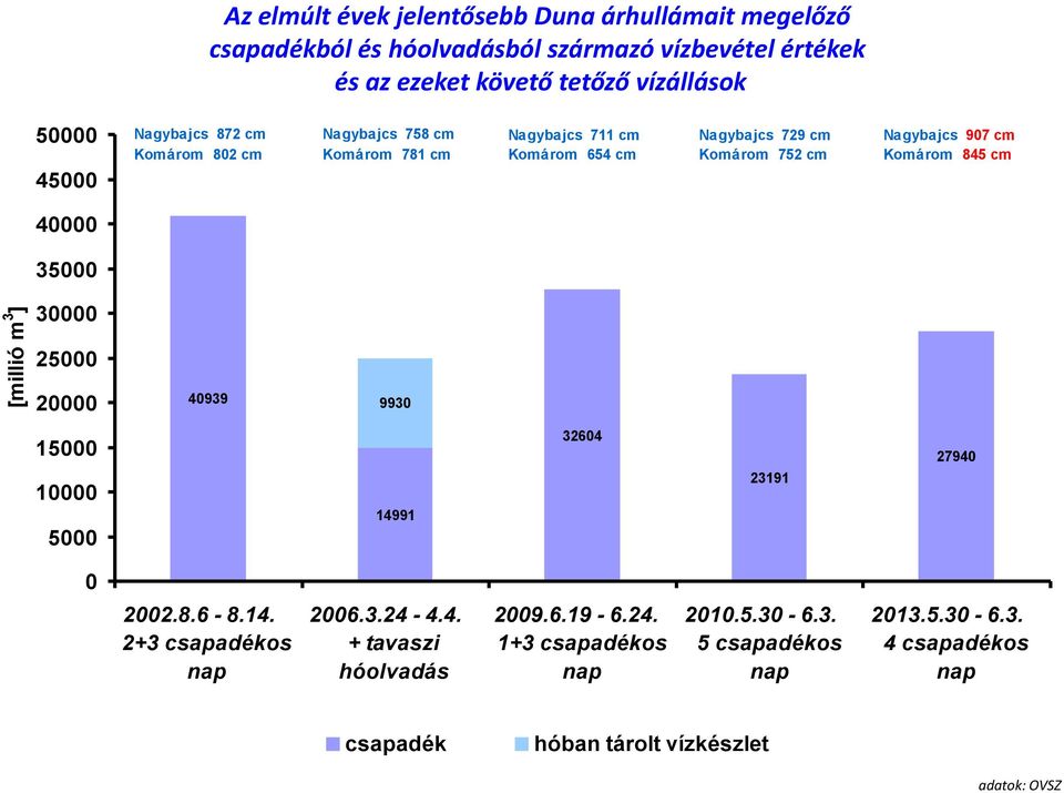 Nagybajcs 907 cm Komárom 845 cm 40000 35000 30000 25000 20000 40939 9930 15000 10000 5000 14991 32604 23191 27940 0 2002.8.6-8.14. 2+3 csapadékos nap 2006.3.24-4.