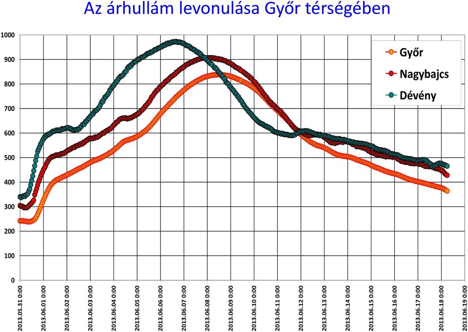 06.14 0:00 2013.06.15 0:00 2013.06.16 0:00 2013.06.17 0:00 2013.06.18 0:00 2013.06.19 0:00 Az árhullám