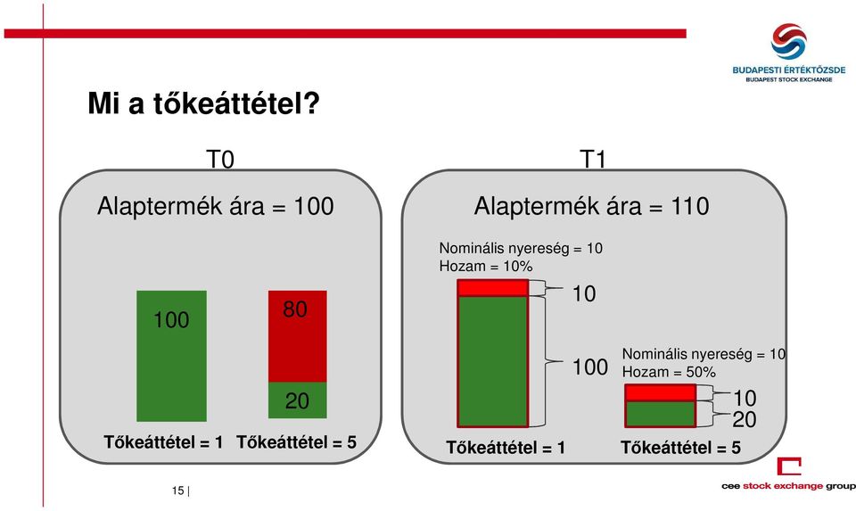 Nominális nyereség = 10 Hozam = 10% 10 20 100 Nominális