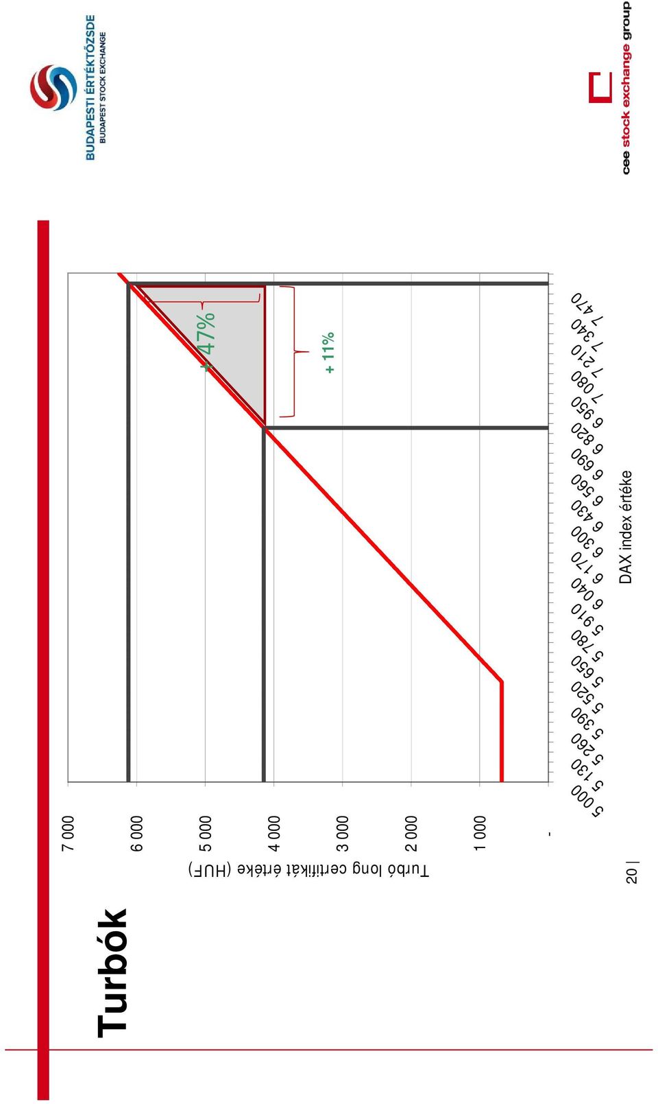 long certifikát értéke (HUF) 20 3 000 2 000 5 000 5 130 5