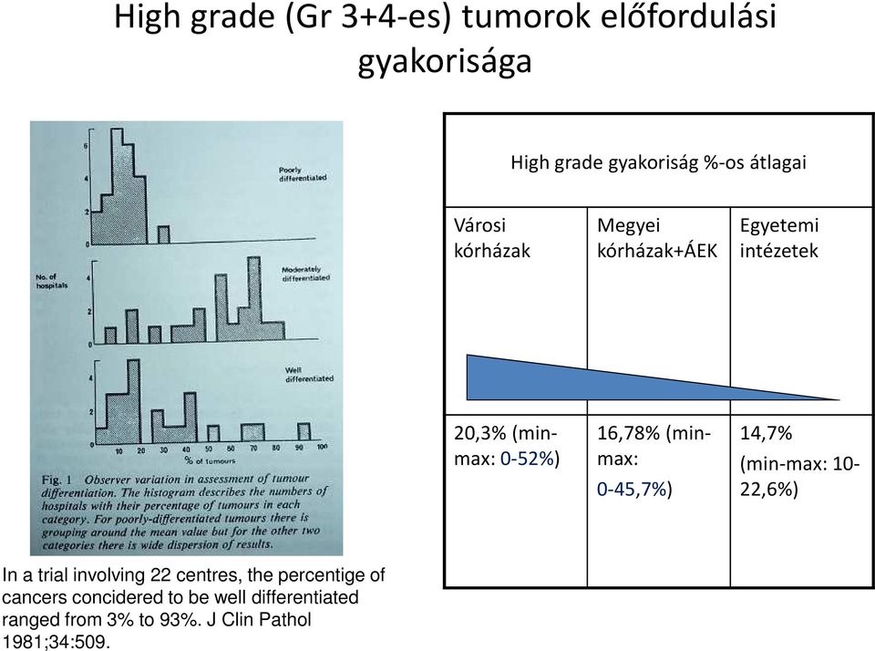 (minmax: 0-45,7%) 14,7% (min-max: 10-22,6%) In a trial involving 22 centres, the