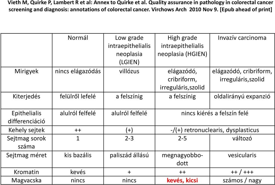 Invazív carcinoma elágazódó, cribriform, irreguláris,szolid Kiterjedés felülről lefelé a felszínig a felszínig oldalirányú expanzió Epithelialis alulról felfelé alulról felfelé nincs kiérés a felszín