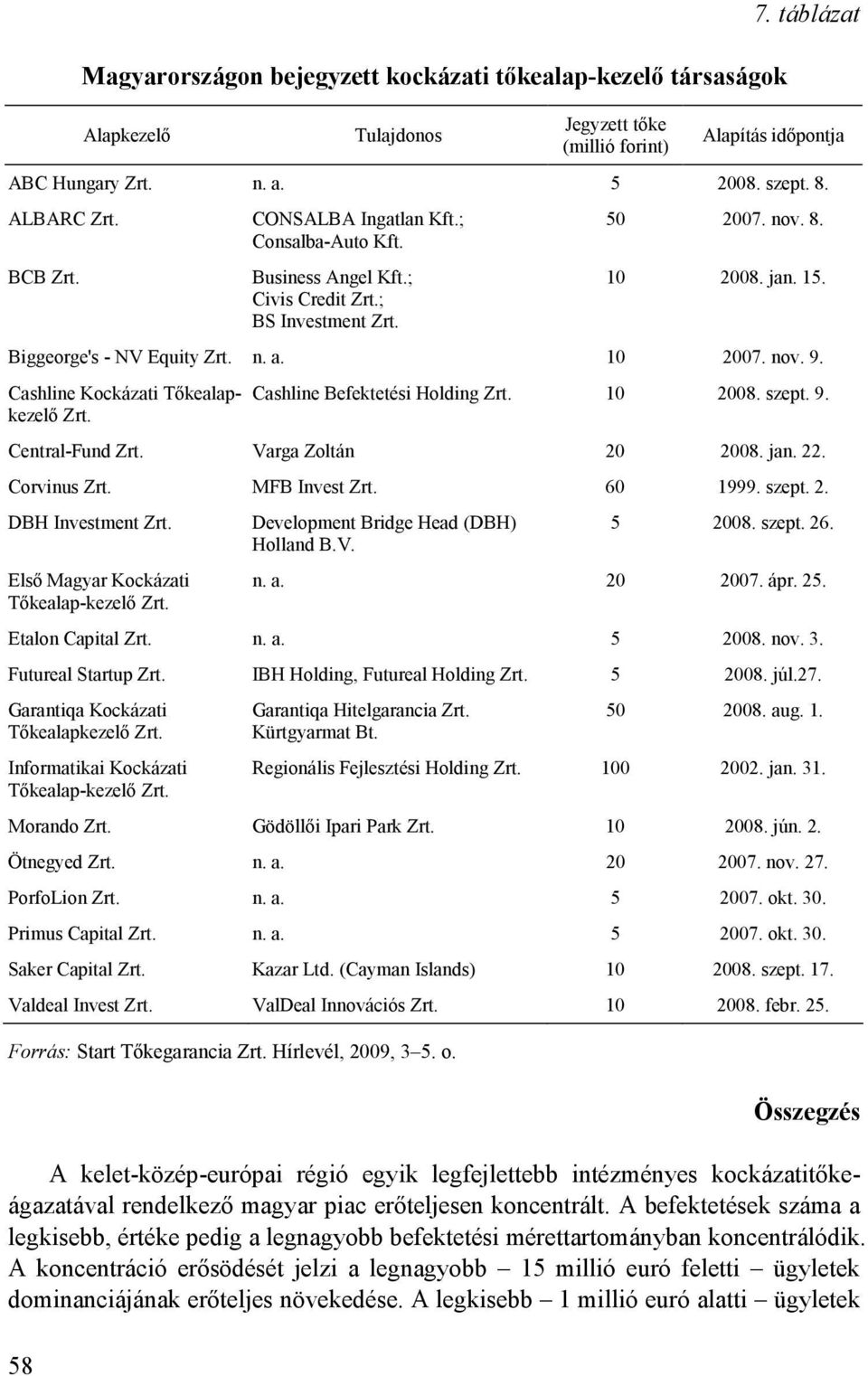 10 2007. nov. 9. Cashline Kockázati Tıkealapkezelı Zrt. Cashline Befektetési Holding Zrt. 10 2008. szept. 9. Central-Fund Zrt. Varga Zoltán 20 2008. jan. 22. Corvinus Zrt. MFB Invest Zrt. 60 1999.