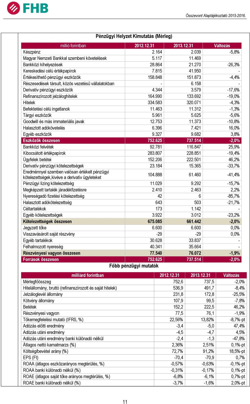 344 3.579-17,6% Refinanszírozott jelzáloghitelek 164.990 133.692-19,0% Hitelek 334.583 320.071-4,3% Befektetési célú ingatlanok 11.463 11.312-1,3% Tárgyi eszközök 5.961 5.