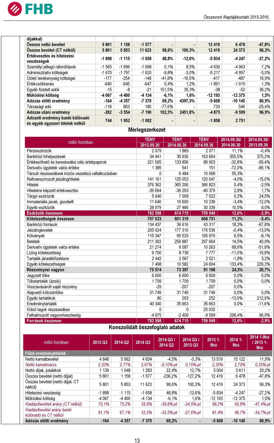 tevékenység költségei -177-254 -148-41,8% -16,5% -417-487 16,9% Értékcsökkenés -640-645 -647 0,4% 1,2% -1 891-1 915 1,3% Egyéb fizetett adók -15-8 -21 151,5% 35,3% -38-52 36,2% Működési költség -4