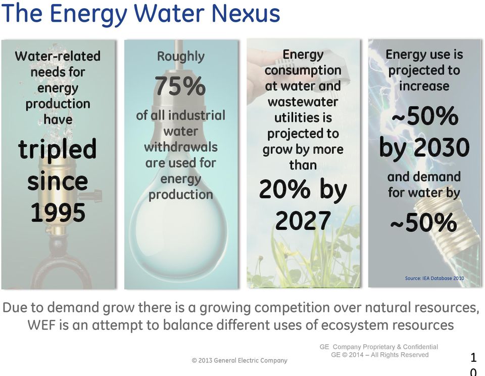 projected to increase ~50% by 2030 and demand for water by ~50% Source: IEA Database 2010 Due to demand grow there is a growing competition over