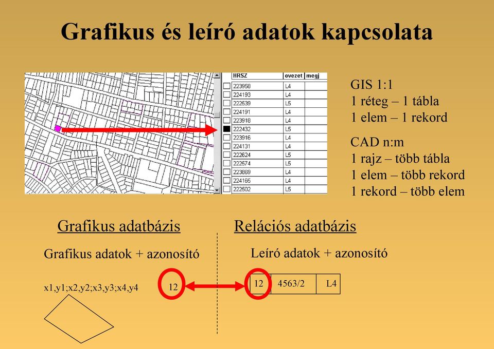 elem Grafikus adatbázis Grafikus adatok + azonosító Relációs