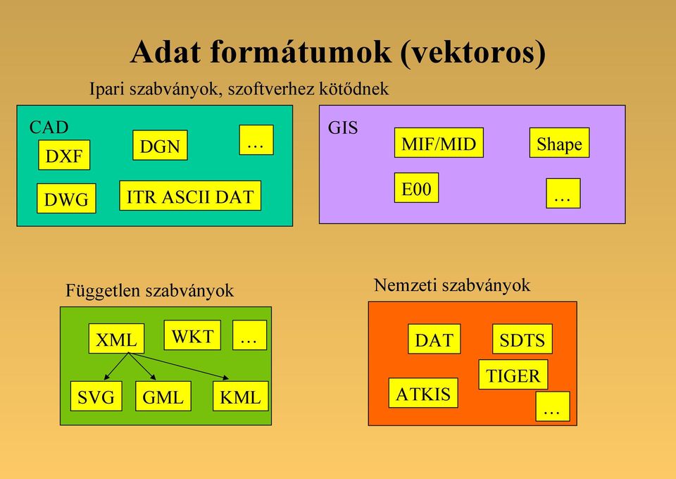 Shape DWG ITR ASCII DAT E00 Független szabványok