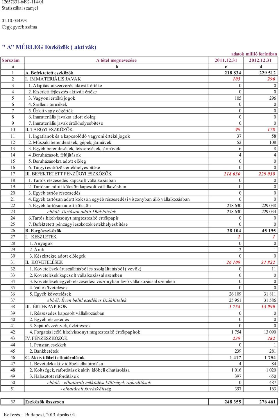 Szellemi termékek 0 0 7 5. Üzleti vagy cégérték 0 0 8 6. Immateriális javakra adott el leg 0 0 9 7. Immateriális javak értékhelyesbítése 0 0 10 II. TÁRGYI ESZKÖZÖK 99 178 11 1.