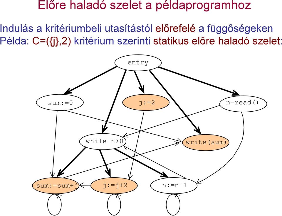 C=({j},2) kritérium szerinti statikus előre haladó szelet: