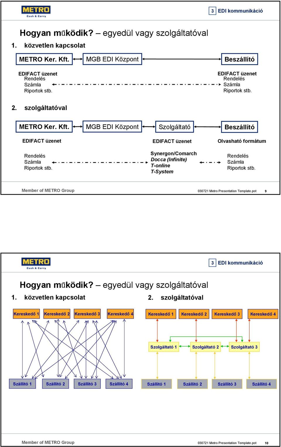 EDIFACT üzenet Synergon/Comarch Docca (Infinite) T-online T-System Olvasható formátum Számla Riportok stb. 9 3 EDI kommunikáció Hogyan működik? egyedül vagy szolgáltatóval 1.