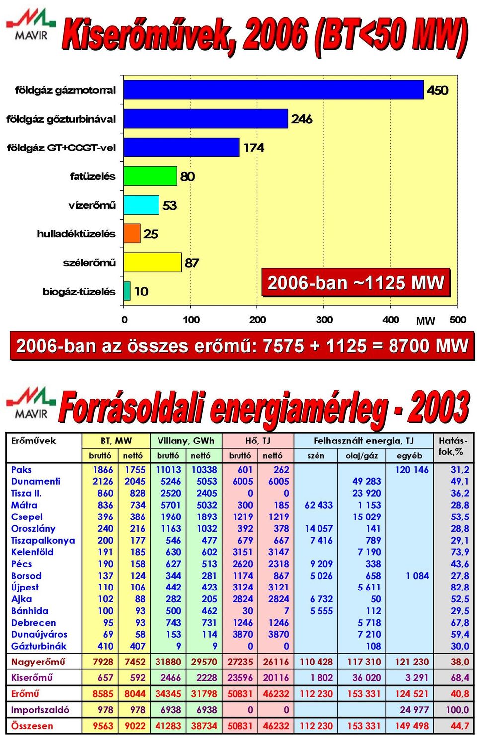 Mátra Csepel Oroszlány Tiszapalkonya Kelenföld Pécs Borsod Újpest Ajka Bánhida Debrecen Dunaújváros Gázturbinák Nagyerőmű BT, MW 1866 2126 86 836 396 24 2 191 19 137 11 12 1 95 69 41 7928 1755 245