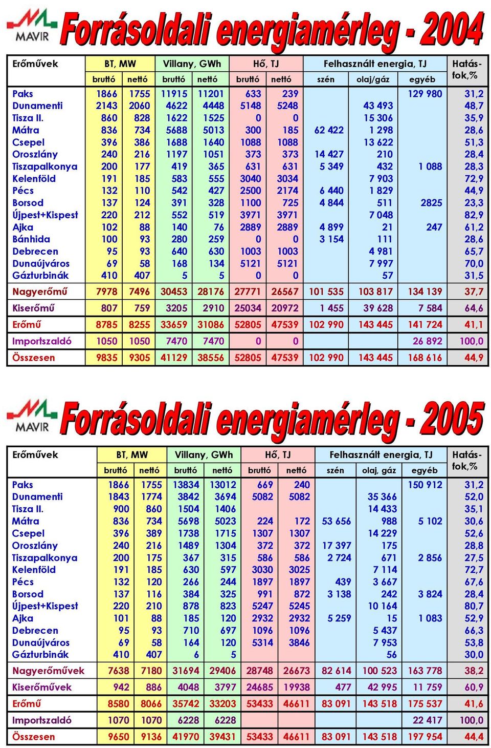 386 216 177 185 11 124 212 88 93 93 58 47 Villany, GWh 11915 4622 1622 5688 1688 1197 419 583 542 391 552 14 28 64 168 5 1121 4448 1525 513 164 151 365 555 427 328 519 76 259 63 134 5 Hő, TJ 633 5148