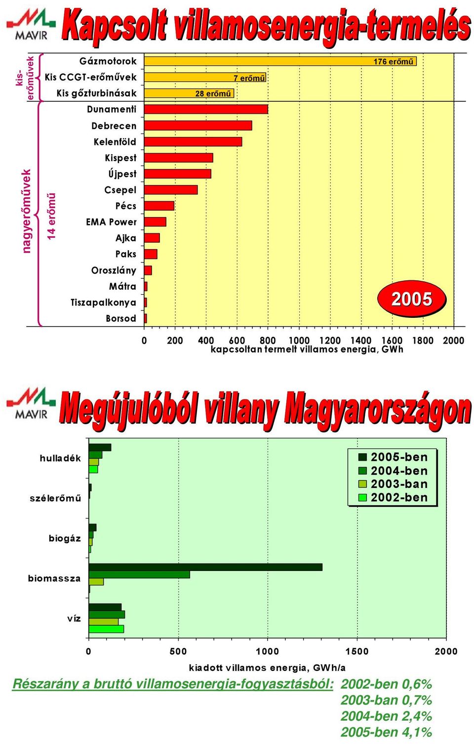 2 kapcsoltan termelt villamos energia, GWh hulladék szélerőmű 25-ben 24-ben 23-ban 22-ben biogáz biomassza víz 5 1 15 2