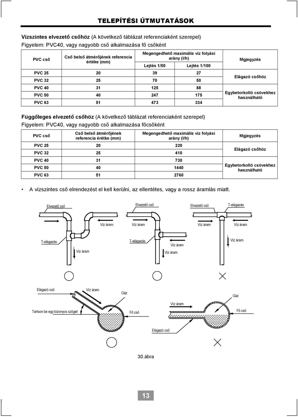 használható Függőleges elvezető csőhöz (A következő táblázat referenciaként szerepel) Figyelem: PVC40, vagy nagyobb cső alkalmazása főcsőként PVC cső Cső belső átmérőjének referencia érétke (mm)