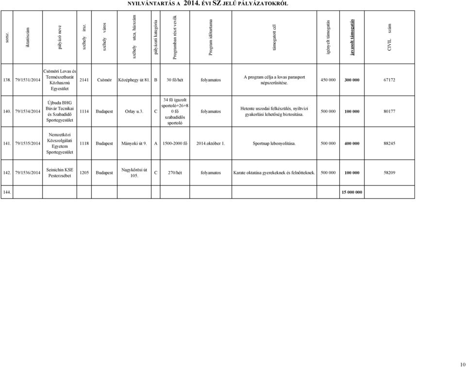500 000 100 000 80177 141. 79/1535/2014 Nemzetközi Közszolgálati Egyetem 1118 Budapest Mányoki út 9. A 1500-2000 fő 2014.október 1. Sportnap lebonyolítása. 500 000 400 000 88245 142.