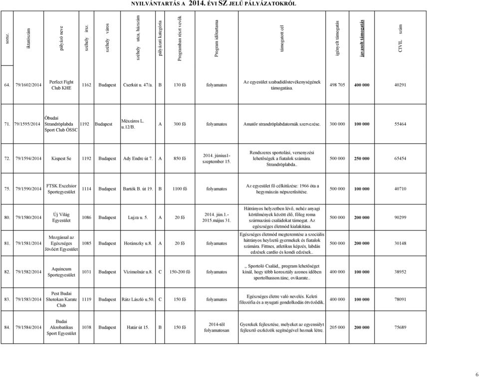 79/1594/2014 Kispest Se 1192 Budapest Ady Endre út 7. A 850 fő 2014. június1- szeptember 15. Rendszeres sportolási, versenyzési lehetőségek a fiatalok számára. Strandröplabda.