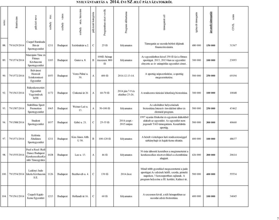 2013, 2013-ban az egyesület elnyerte az év utánpótlás egyesület címet.. 300 000 100 000 23093 90. 79/1572/2014 Belvárosi Honvéd Szinkronúszó 1053 Budapest Veres Pálné u. 30. A 400 fő 2014.12.13-14.