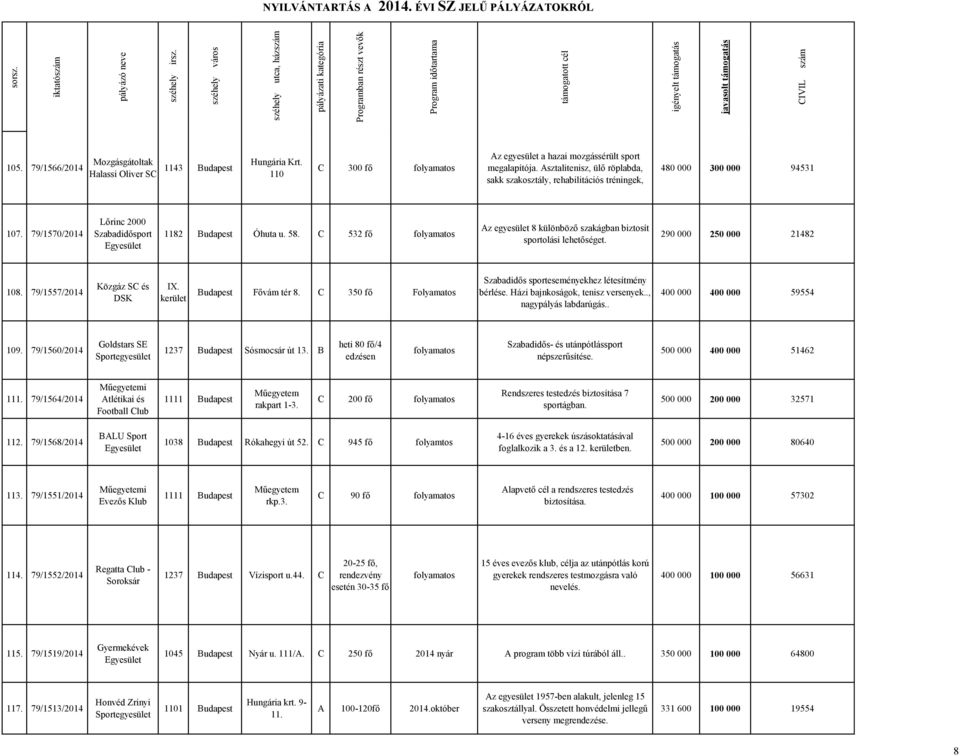C 532 fő Az egyesület 8 különböző szakágban biztosít sportolási lehetőséget. 290 000 250 000 21482 108. 79/1557/2014 Közgáz SC és DSK IX. kerület Budapest Fővám tér 8.