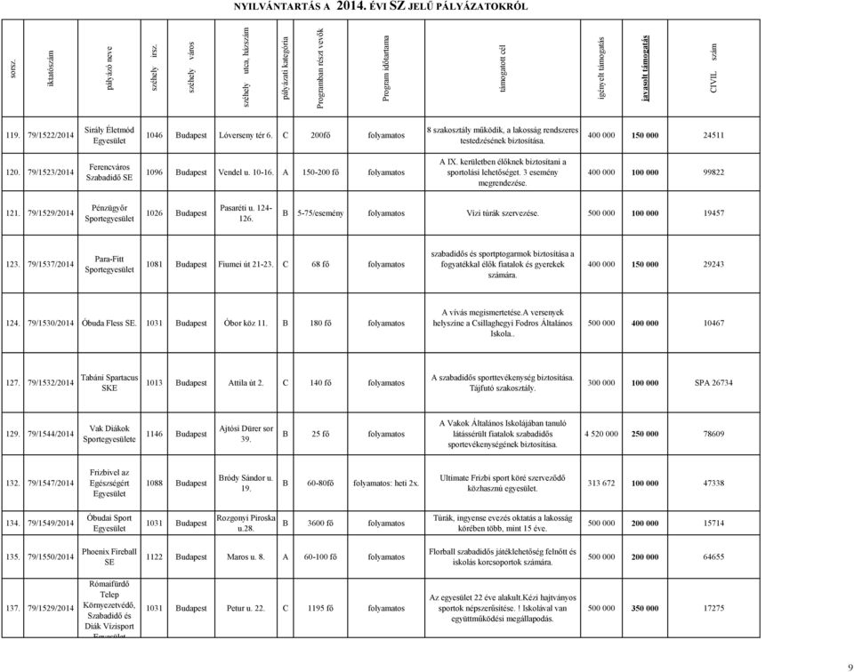79/1529/2014 Pénzügyőr 1026 Budapest Pasaréti u. 124-126. B 5-75/esemény Vízi túrák szervezése. 500 000 100 000 19457 123. 79/1537/2014 Para-Fitt 1081 Budapest Fiumei út 21-23.