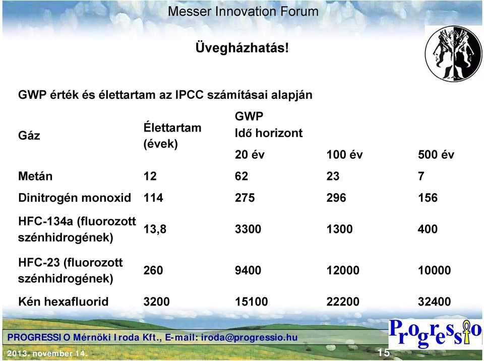 horizont 20 év 100 év 500 év Metán 12 62 23 7 Dinitrogén monoxid 114 275 296 156