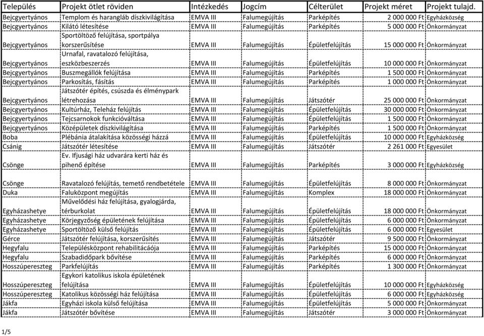 Önkormányzat Buszmegállók felújítása EMVA III Falumegújítás Parképítés 1500000 Ft Önkormányzat Parkosítás, fásítás EMVA III Falumegújítás Parképítés 1000000 Ft Önkormányzat Játszótér építés, csúszda