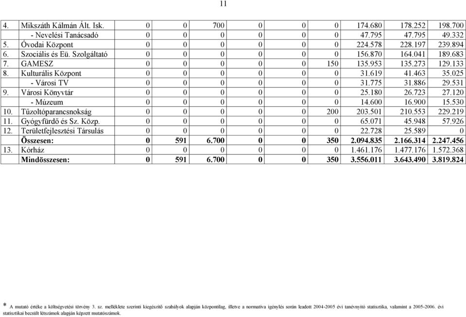 Városi Könyvtár 0 0 0 0 0 0 25.180 26.723 27.120 - Múzeum 0 0 0 0 0 0 14.600 16.900 15.530 10. Tűzoltóparancsnokság 0 0 0 0 0 200 203.501 210.553 229.219 11. Gyógyfürdő és Sz. Közp. 0 0 0 0 0 0 65.
