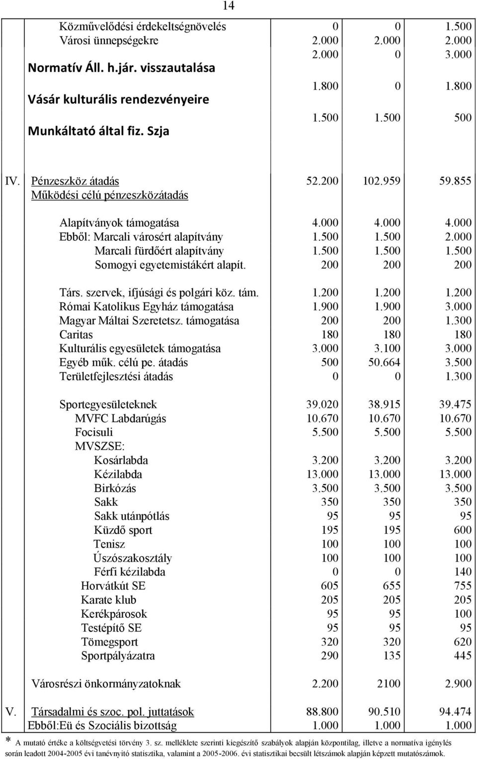 500 2.000 Marcali fürdőért alapítvány 1.500 1.500 1.500 Somogyi egyetemistákért alapít. 200 200 200 Társ. szervek, ifjúsági és polgári köz. tám. 1.200 1.200 1.200 Római Katolikus Egyház támogatása 1.