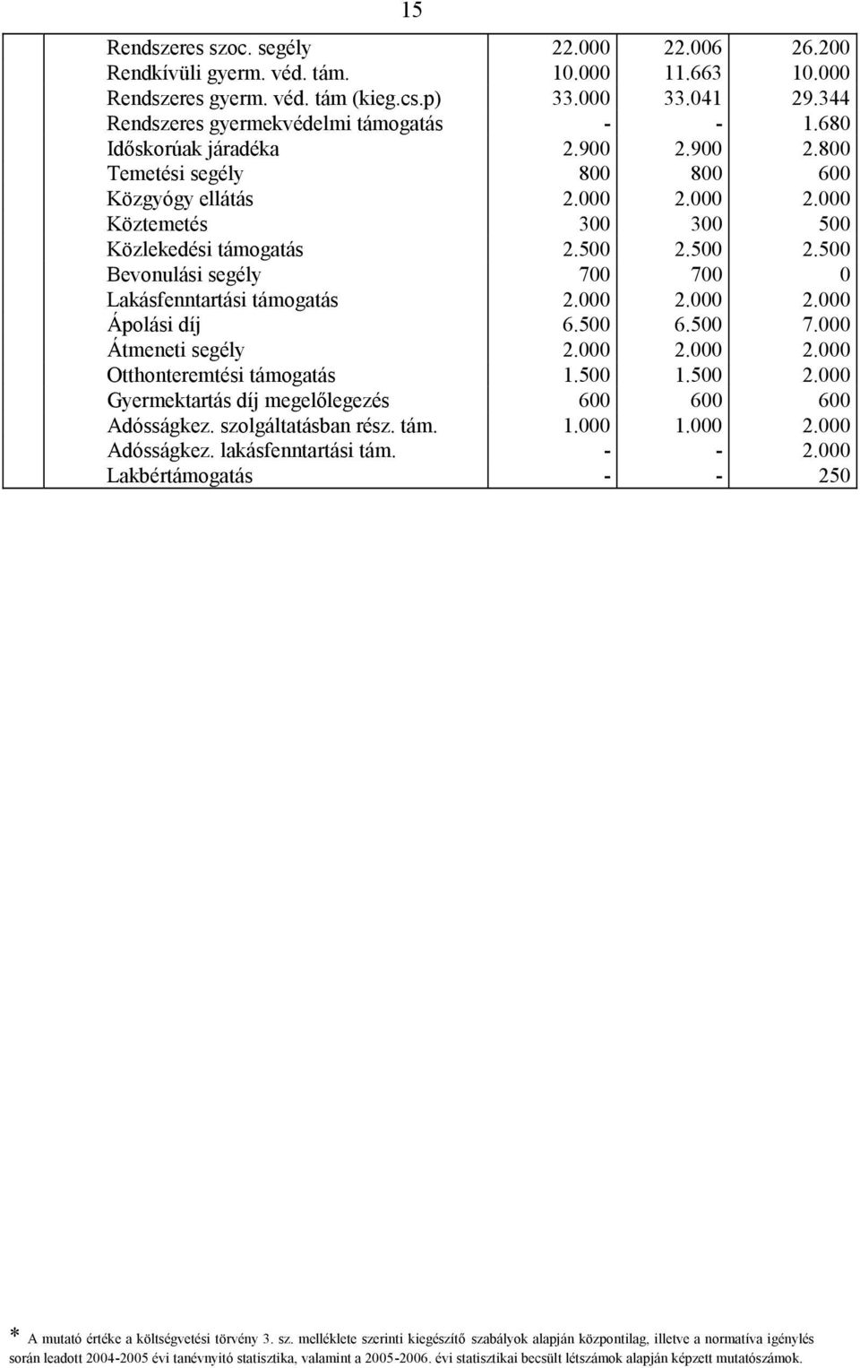 000 2.000 Köztemetés 300 300 500 Közlekedési támogatás 2.500 2.500 2.500 Bevonulási segély 700 700 0 Lakásfenntartási támogatás 2.000 2.000 2.000 Ápolási díj 6.500 6.500 7.