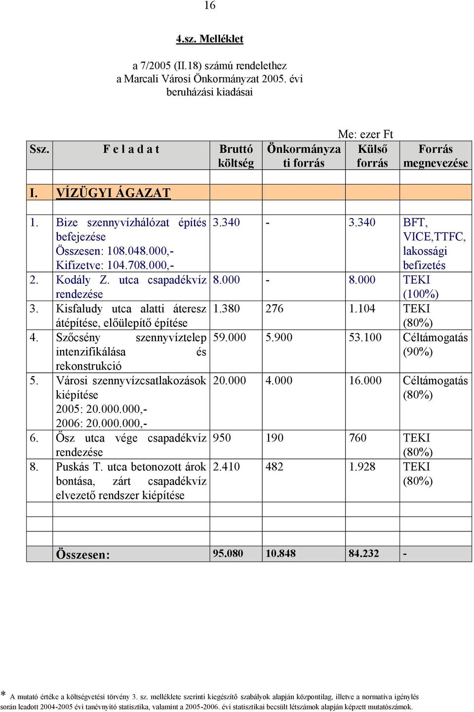 utca csapadékvíz rendezése 3. Kisfaludy utca alatti áteresz átépítése, előülepítő építése 4. Szőcsény szennyvíztelep intenzifikálása és rekonstrukció 5.