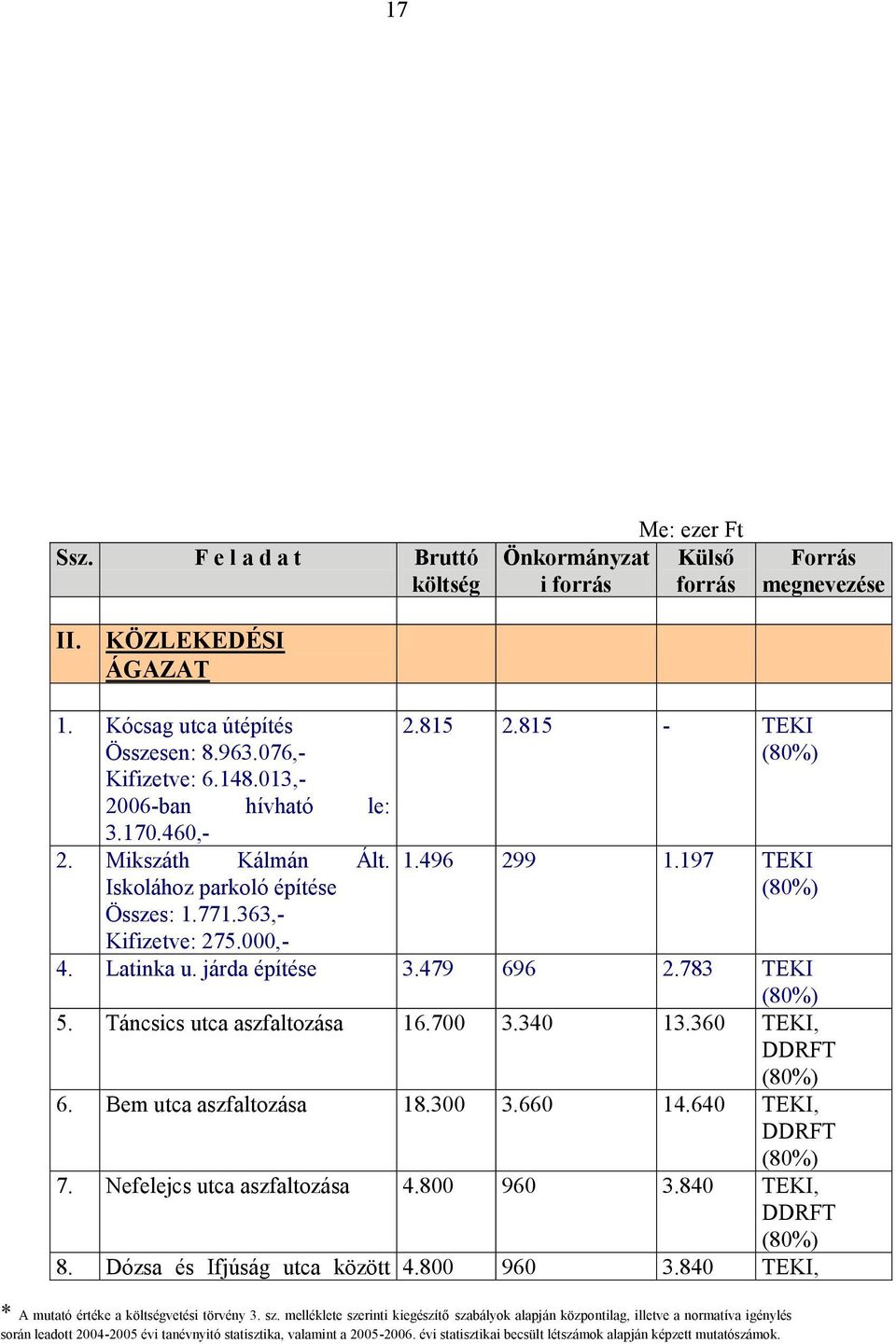 197 TEKI (80%) Kifizetve: 275.000,- 4. Latinka u. járda építése 3.479 696 2.783 TEKI (80%) 5. Táncsics utca aszfaltozása 16.700 3.340 13.360 TEKI, DDRFT (80%) 6.