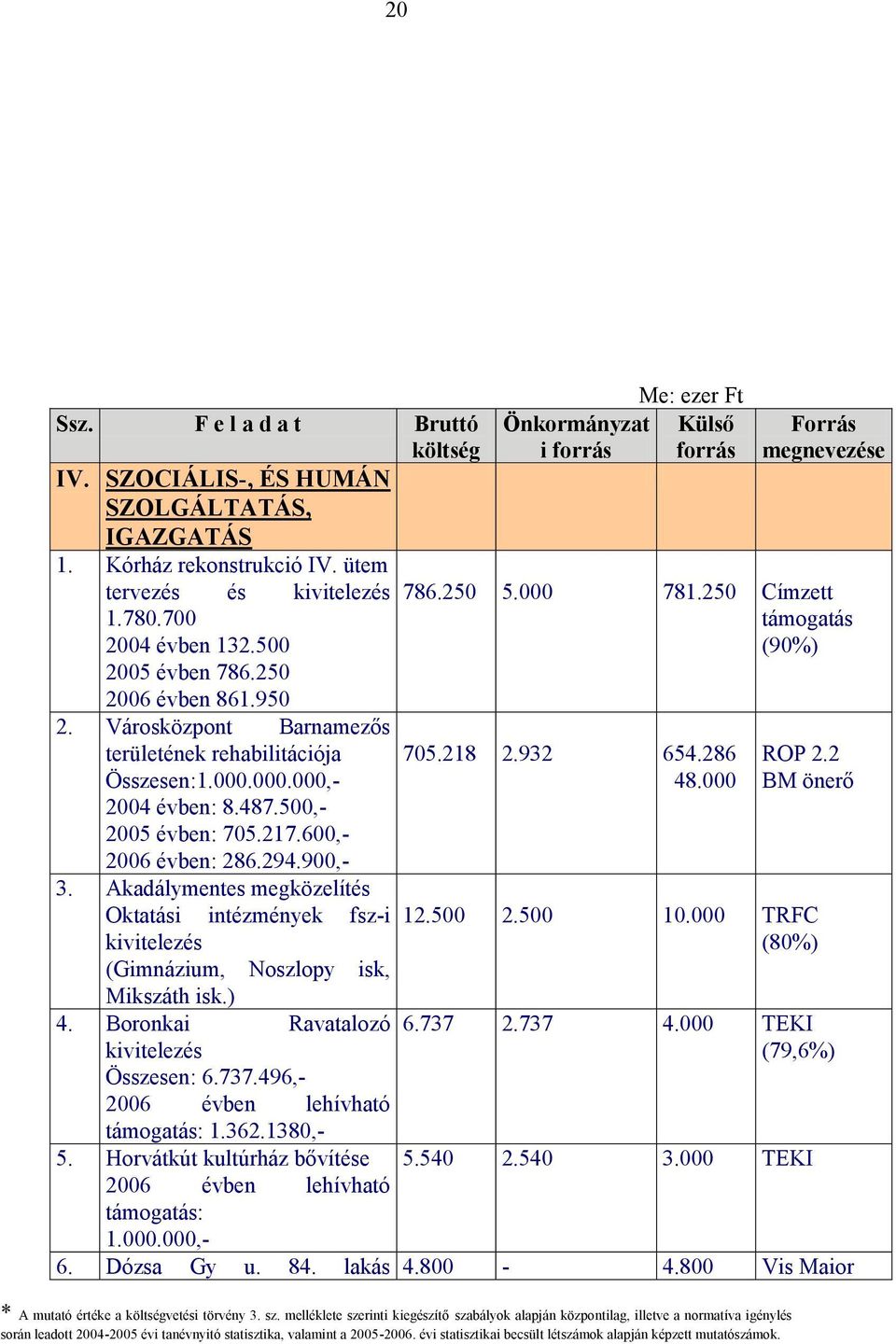 Akadálymentes megközelítés Oktatási intézmények fsz-i kivitelezés (Gimnázium, Noszlopy isk, Mikszáth isk.) 4. Boronkai Ravatalozó kivitelezés Összesen: 6.737.496,- 2006 évben lehívható támogatás: 1.