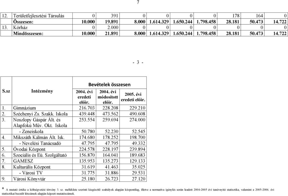 210 2. Széchenyi Zs. Szakk. Iskola 439.448 473.562 490.608 3. Noszlopy Gáspár Ált. és 253.554 259.694 274.000 Alapfokú Műv. Okt. Iskola - Zeneiskola 50.780 52.230 52.545 4. Mikszáth Kálmán Ált. Isk. 174.